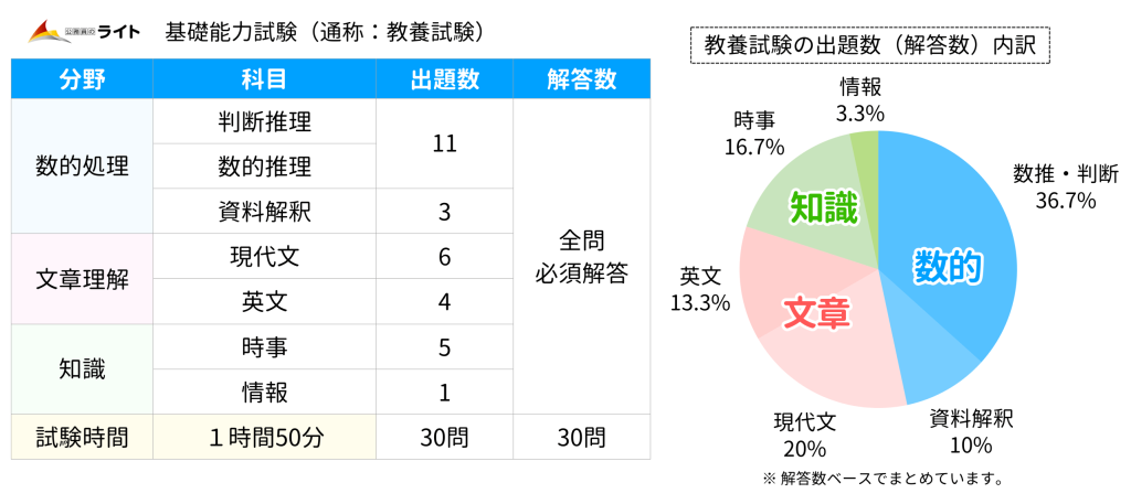 国税専門官の教養試験