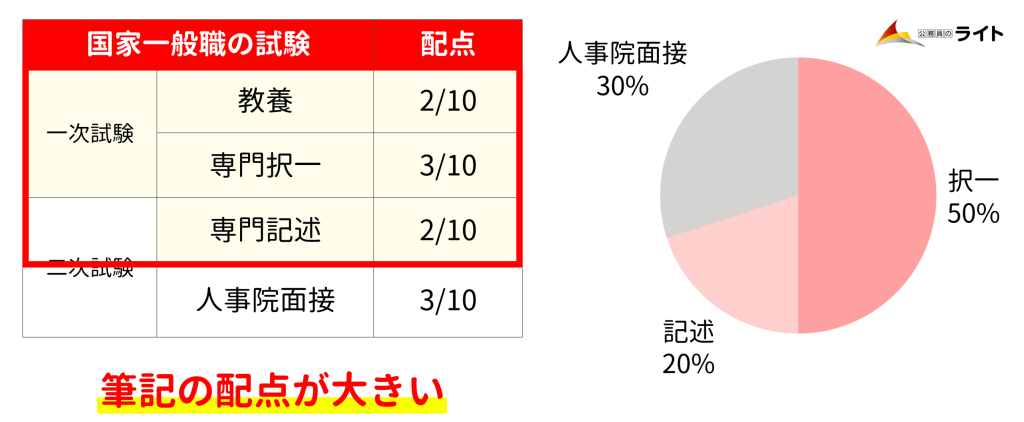 国税専門官の筆記の目標