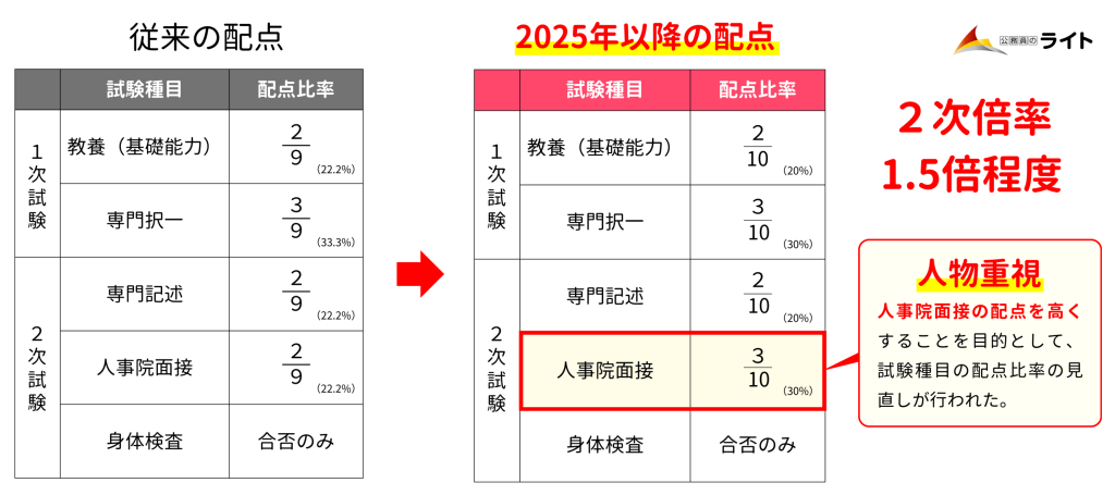 国税専門官の面接の評価
