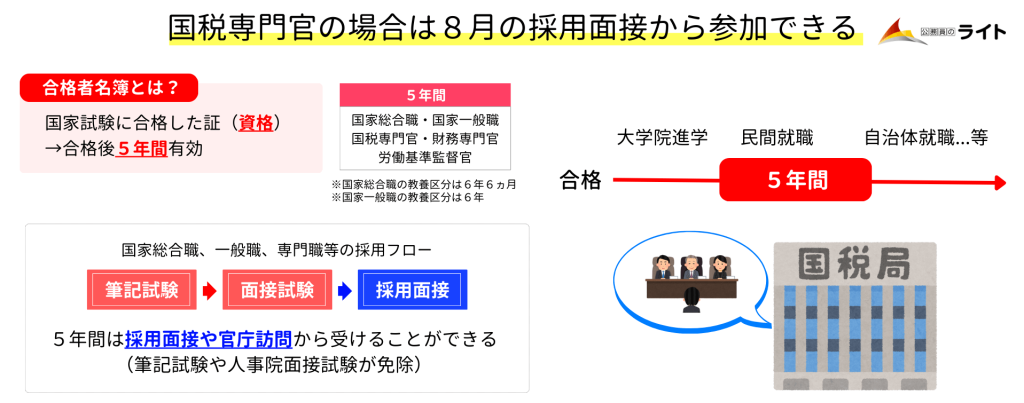 国税専門官の名簿利用