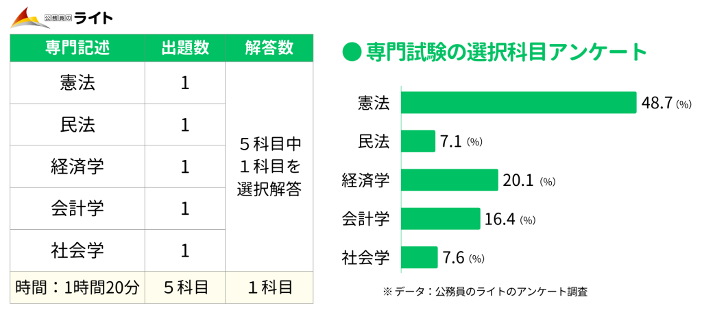国税専門官の専門記述