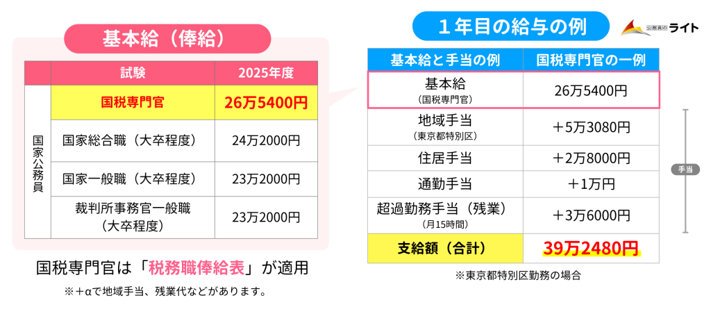 国税専門官の1年目の給与
