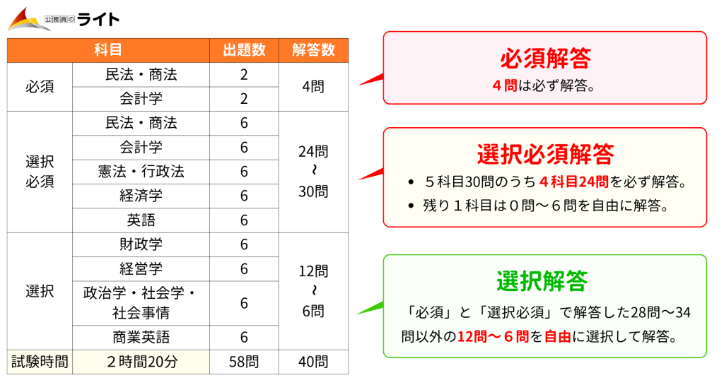 国税専門官の専門択一