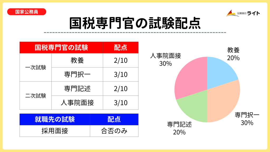 国税専門官の試験配点
