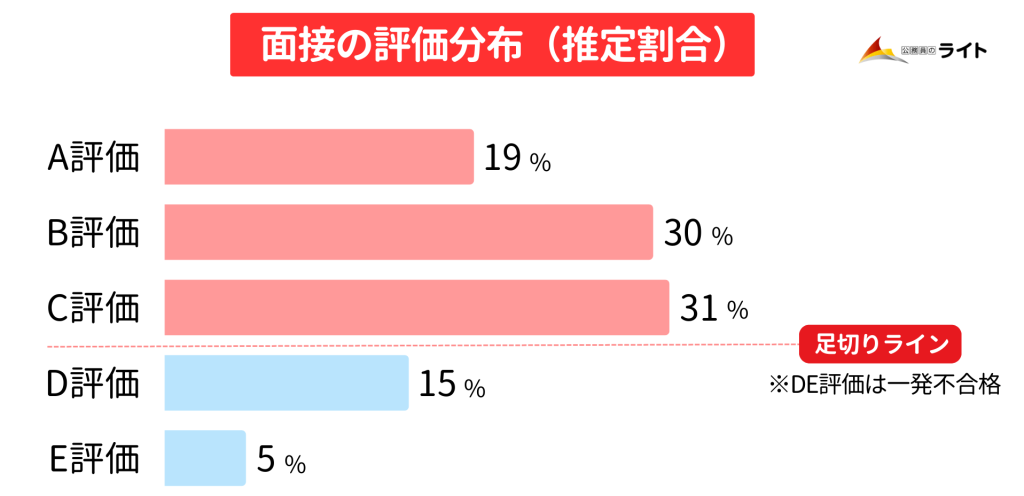 国税専門官の面接の評価分布