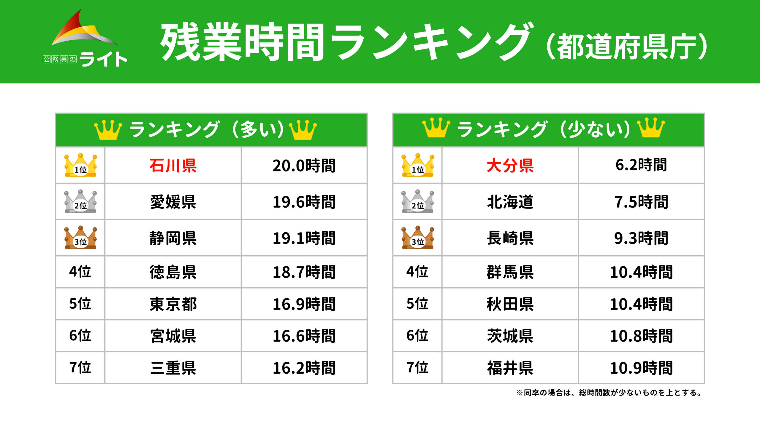 都道府県の残業時間ランキング