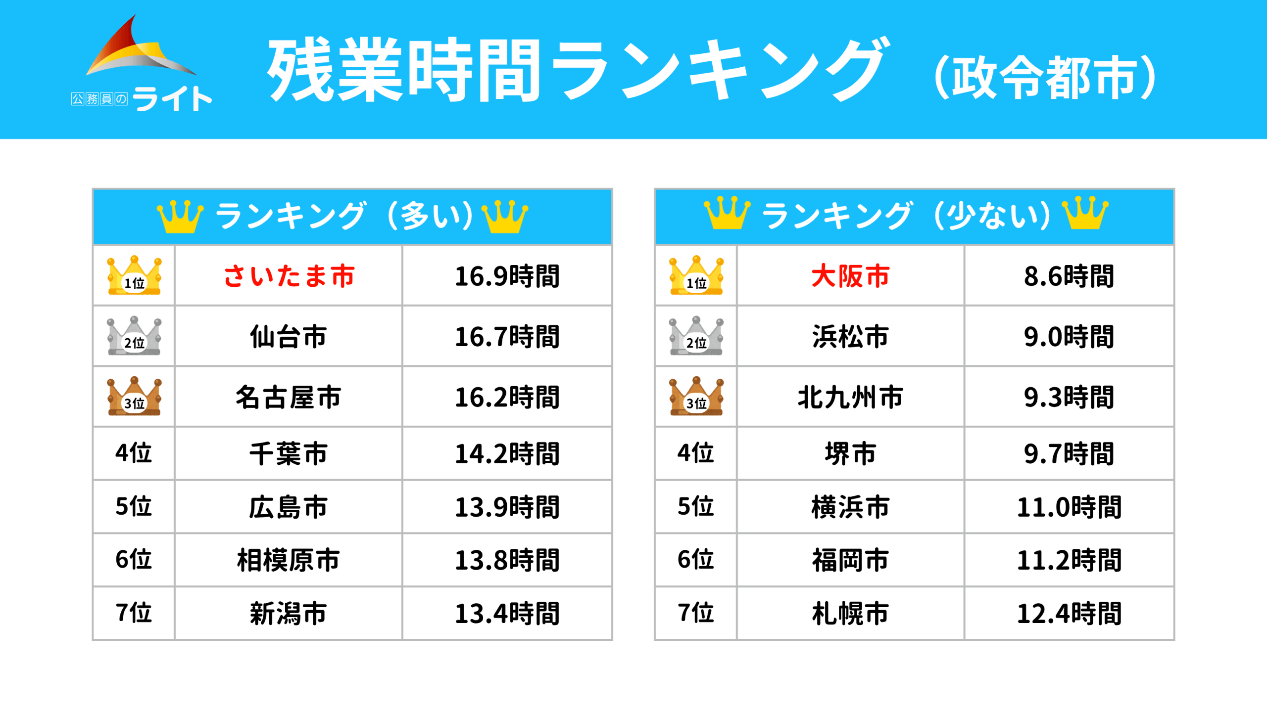 政令都市の残業時間ランキング
