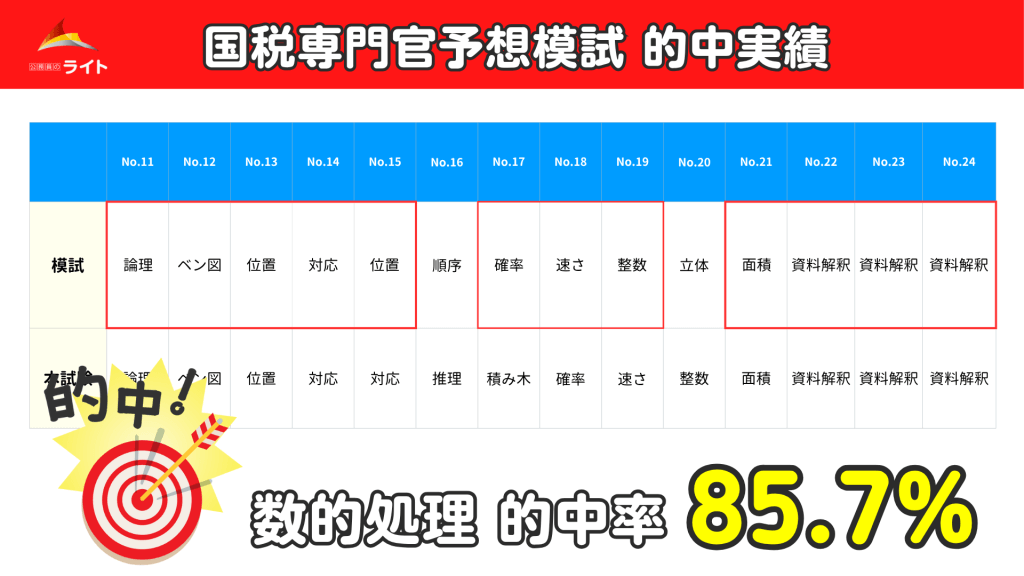 国税専門官の予想模試の的中報告