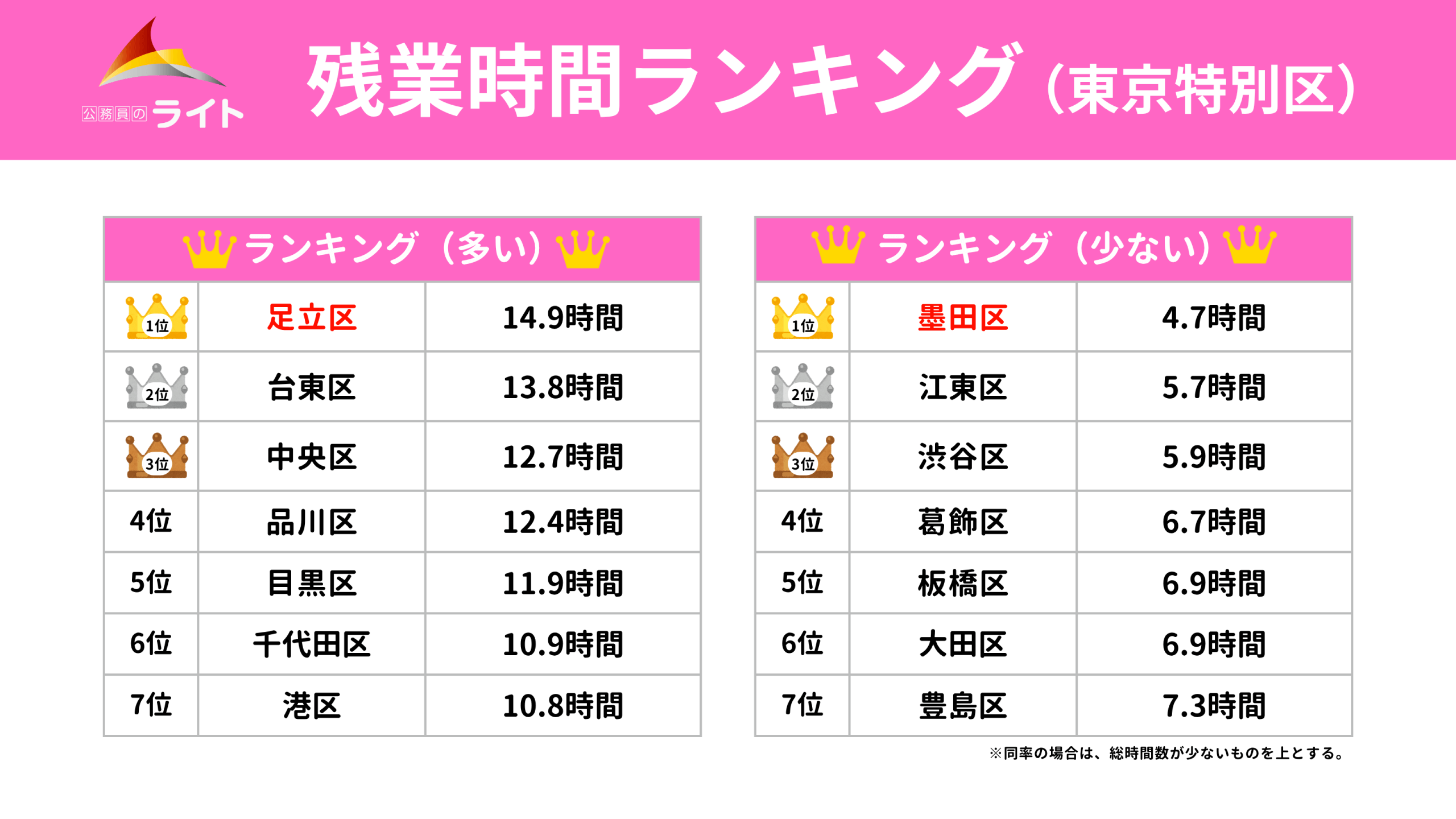 東京特別区の残業時間ランキング