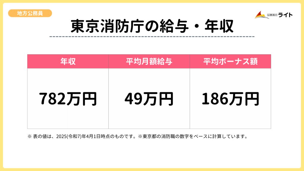 東京消防庁の給与・年収