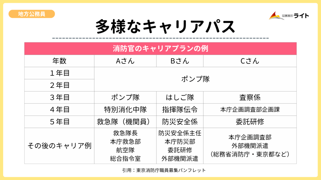 東京消防庁のキャリアパス