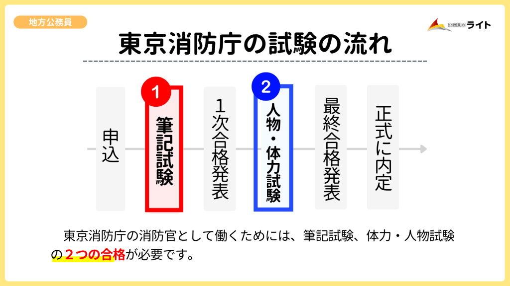 東京消防庁の試験の流れ