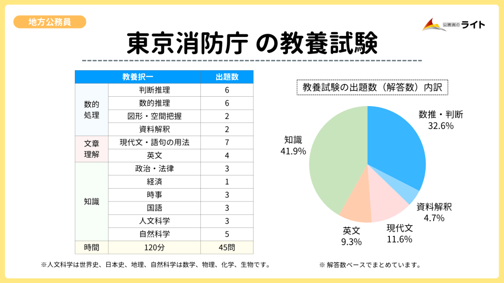 東京消防庁の教養試験