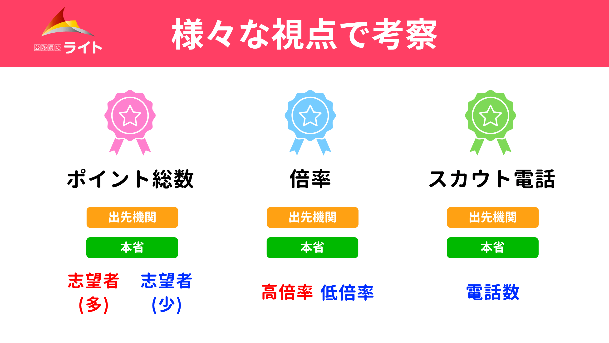 志望官庁ランキングの考察視点