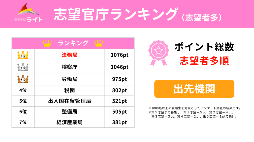 出先機関の志望者多順の志望官庁ランキング