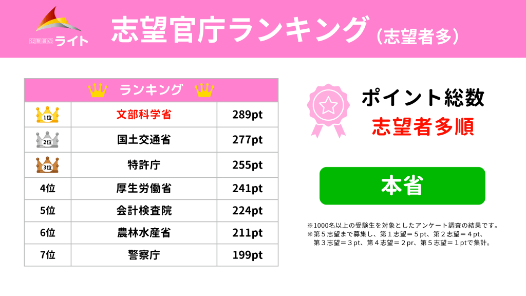 本省の志望者多順の志望官庁ランキング
