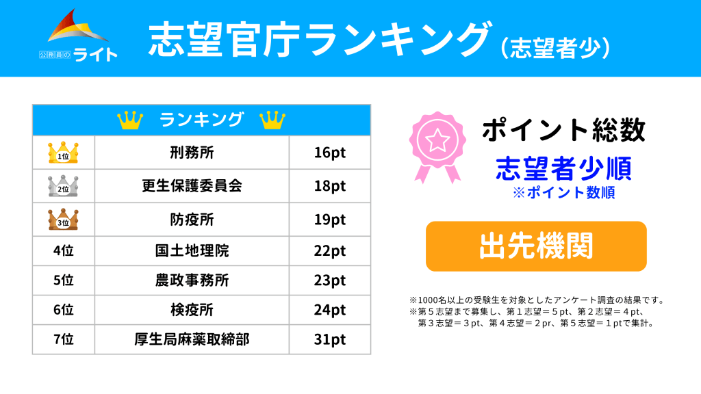 出先機関の志望者少順の志望官庁ランキング