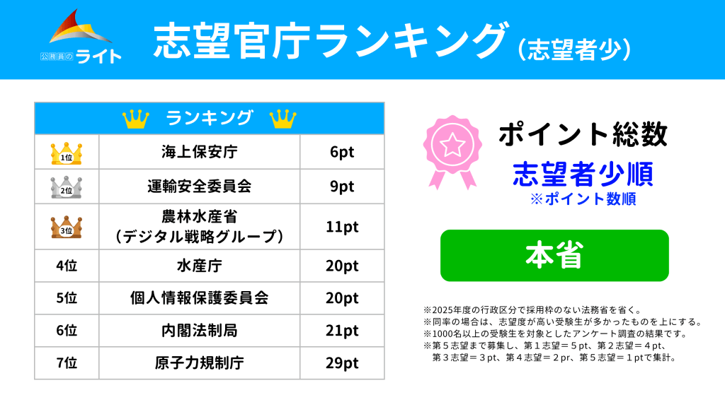 本省の志望者多順の志望官庁ランキング