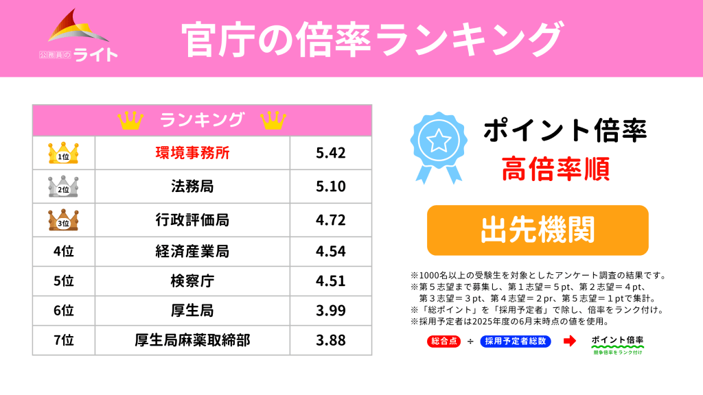 出先機関の高倍率順の志望官庁ランキング