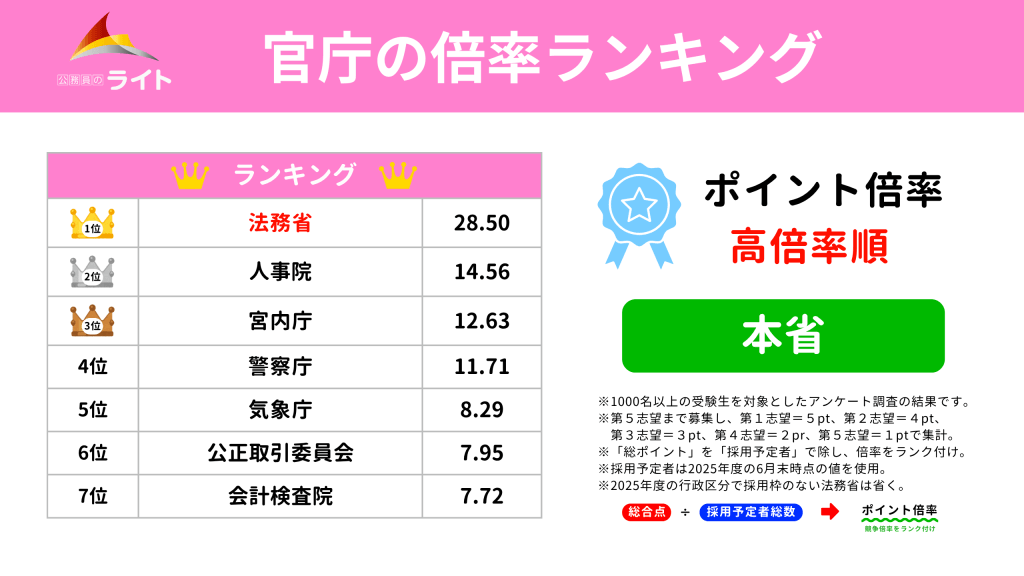 本省の志望者多高倍率順の志望官庁ランキング