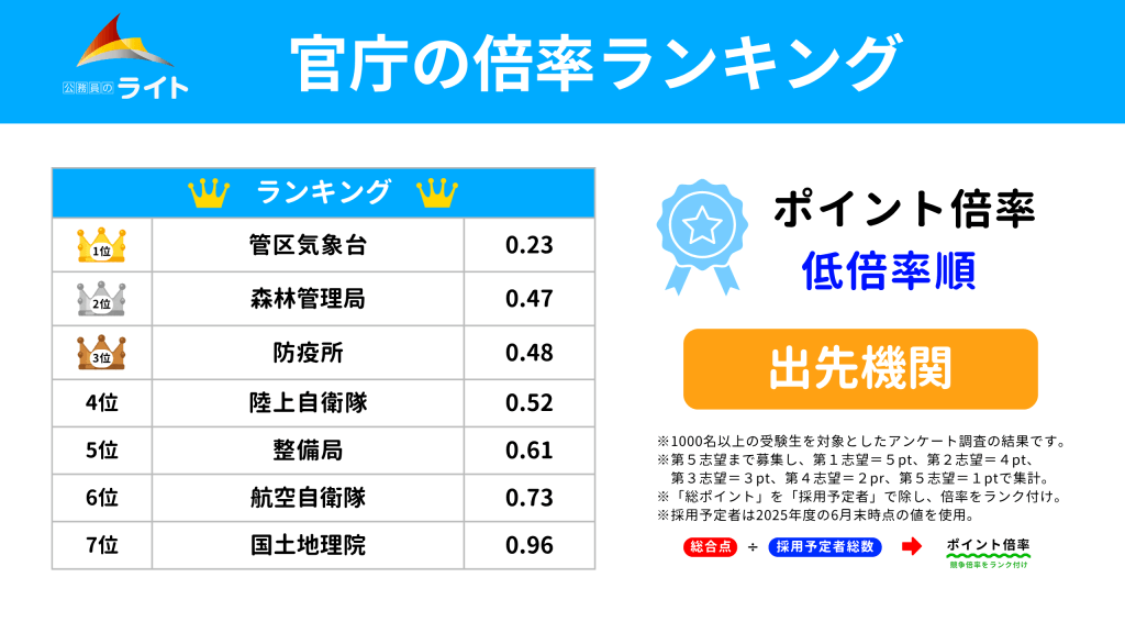 出先機関の低倍率順の志望官庁ランキング