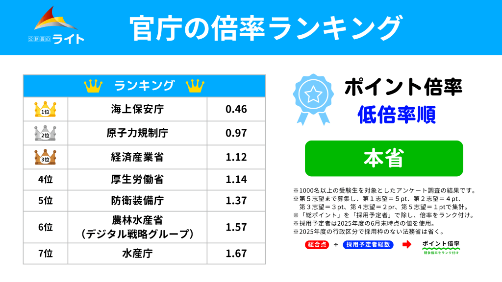 本省の低倍率順の志望官庁ランキング
