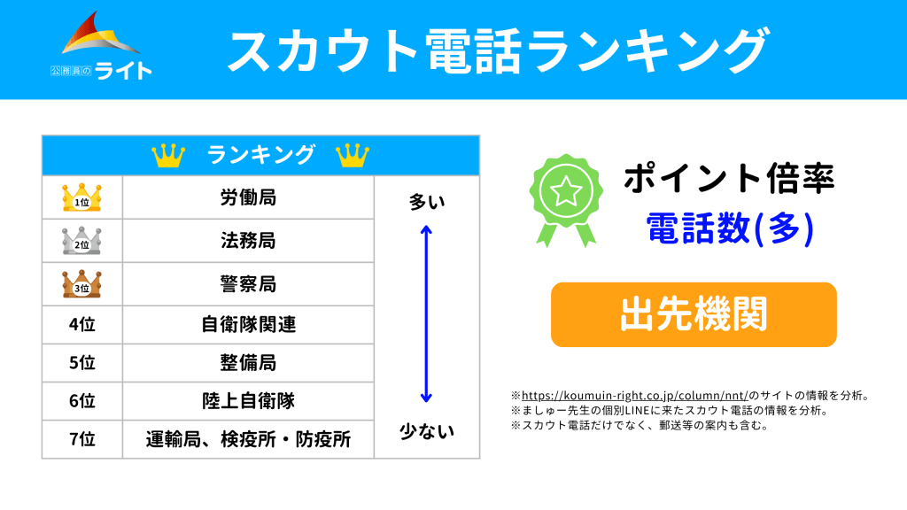 出先機関のスカウト電話ランキング
