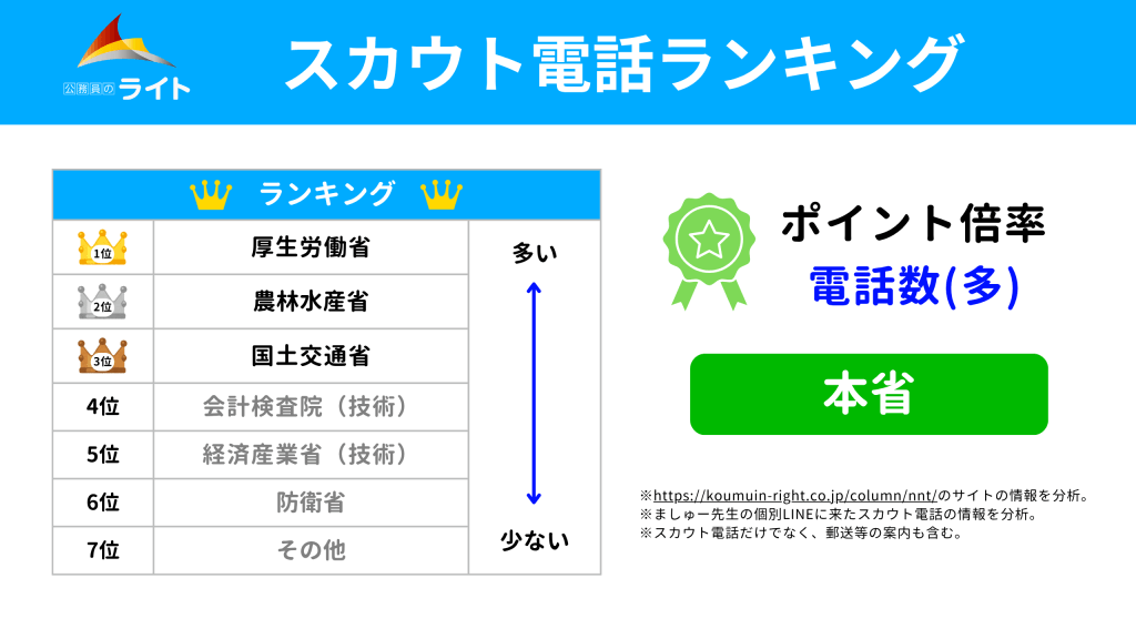 本省のスカウト電話ランキング