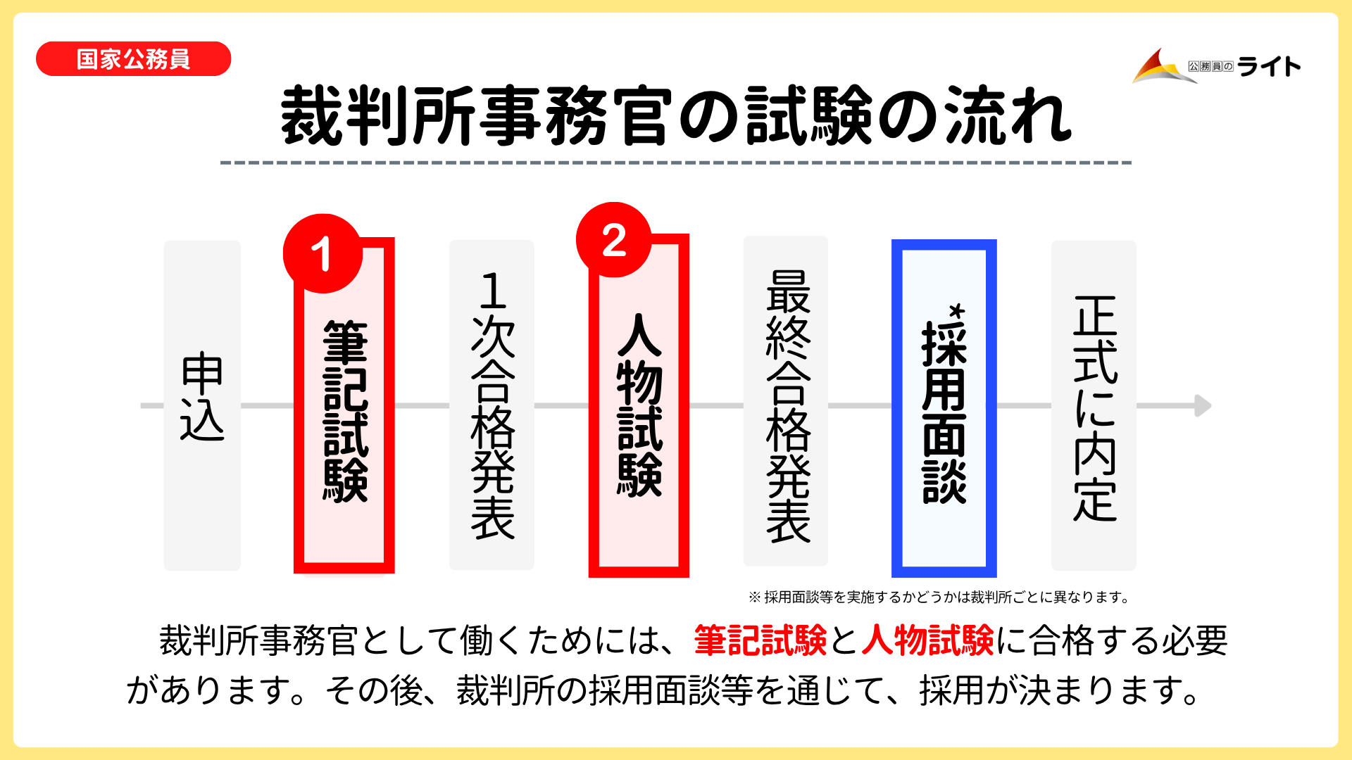 裁判所事務官の試験の流れ