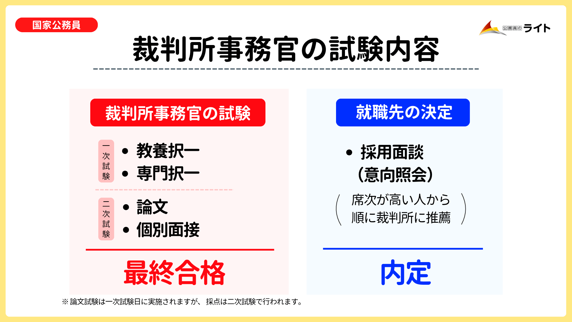 裁判所事務官の試験内容