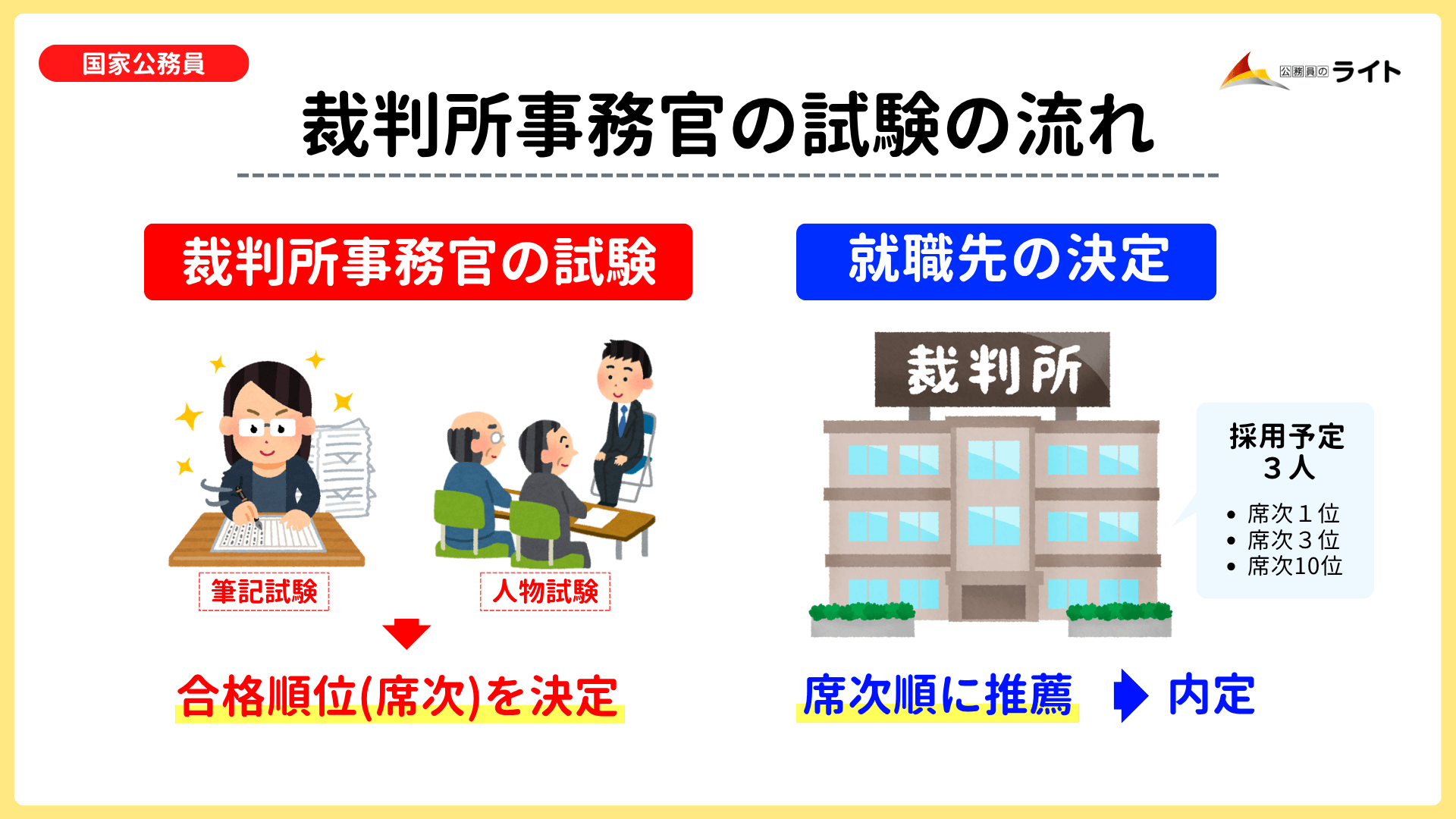 裁判所事務官になるには