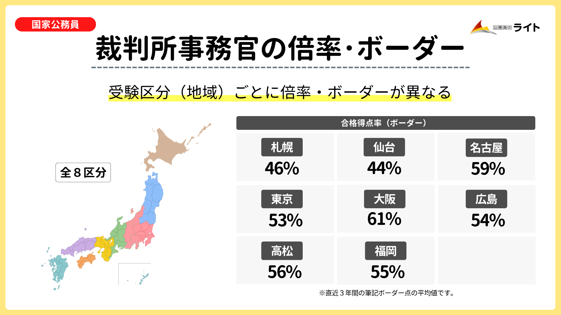 裁判所事務官の倍率・ボーダー