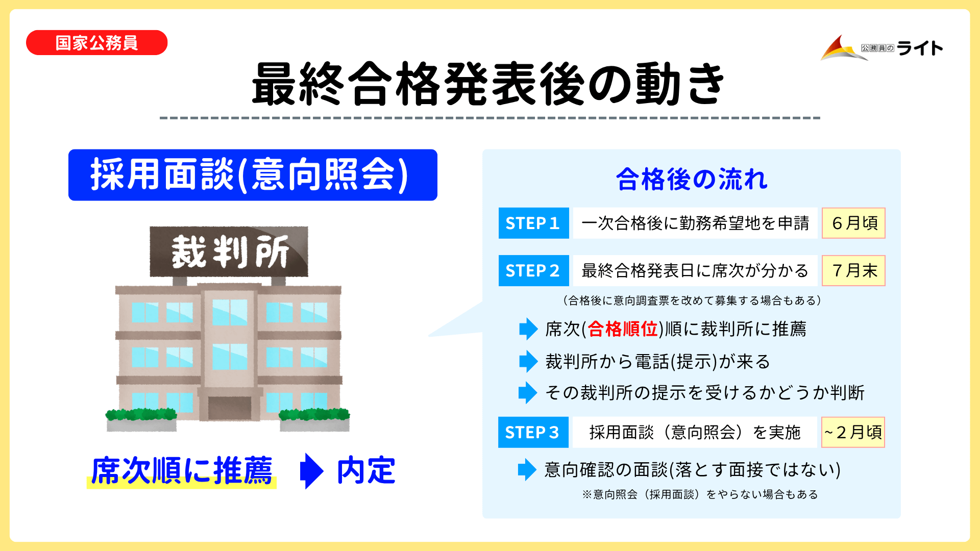 裁判所事務官の最終合格後の動き