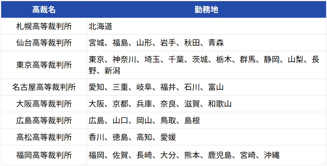 裁判所事務官の勤務地
