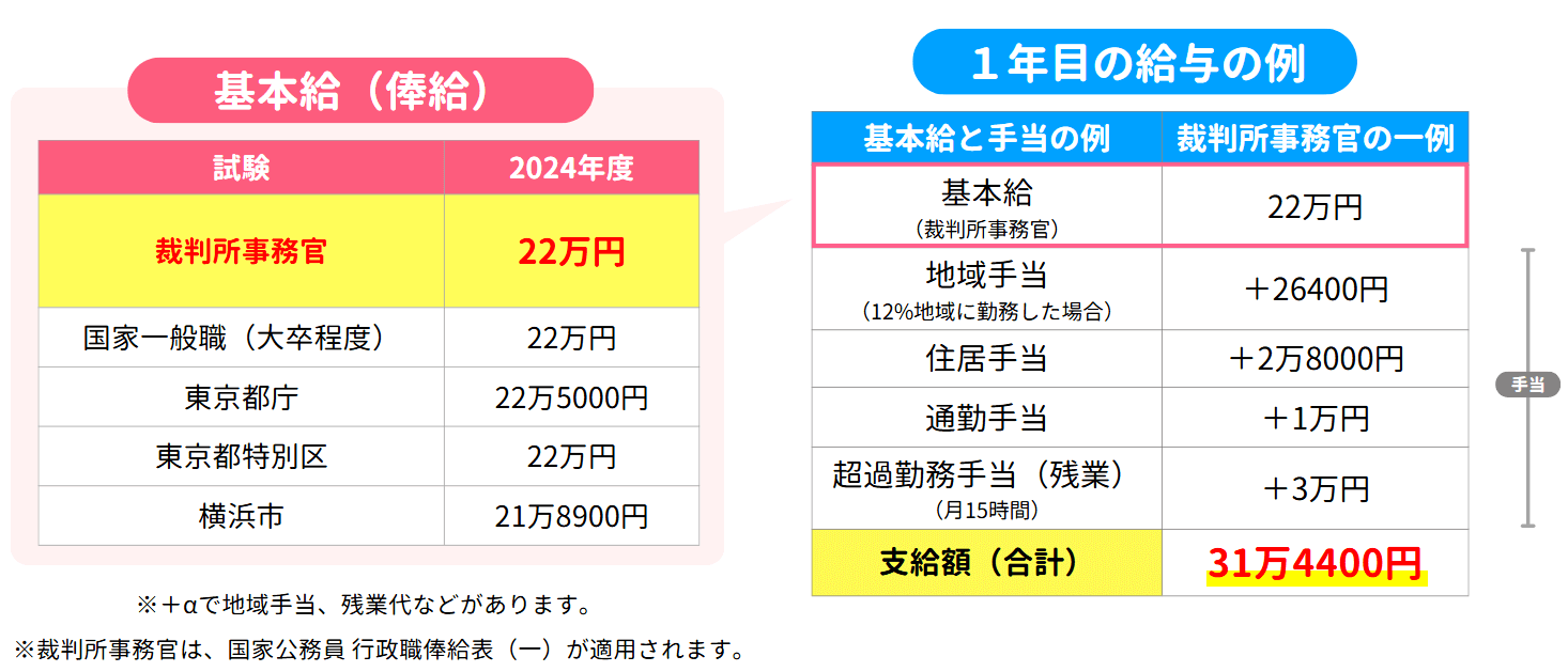 裁判所事務官の初任給