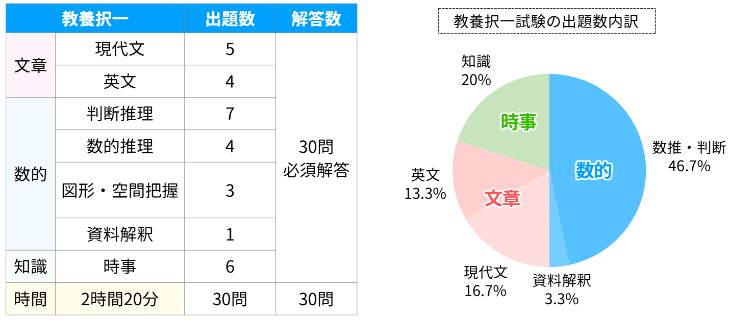 裁判所事務官の教養試験