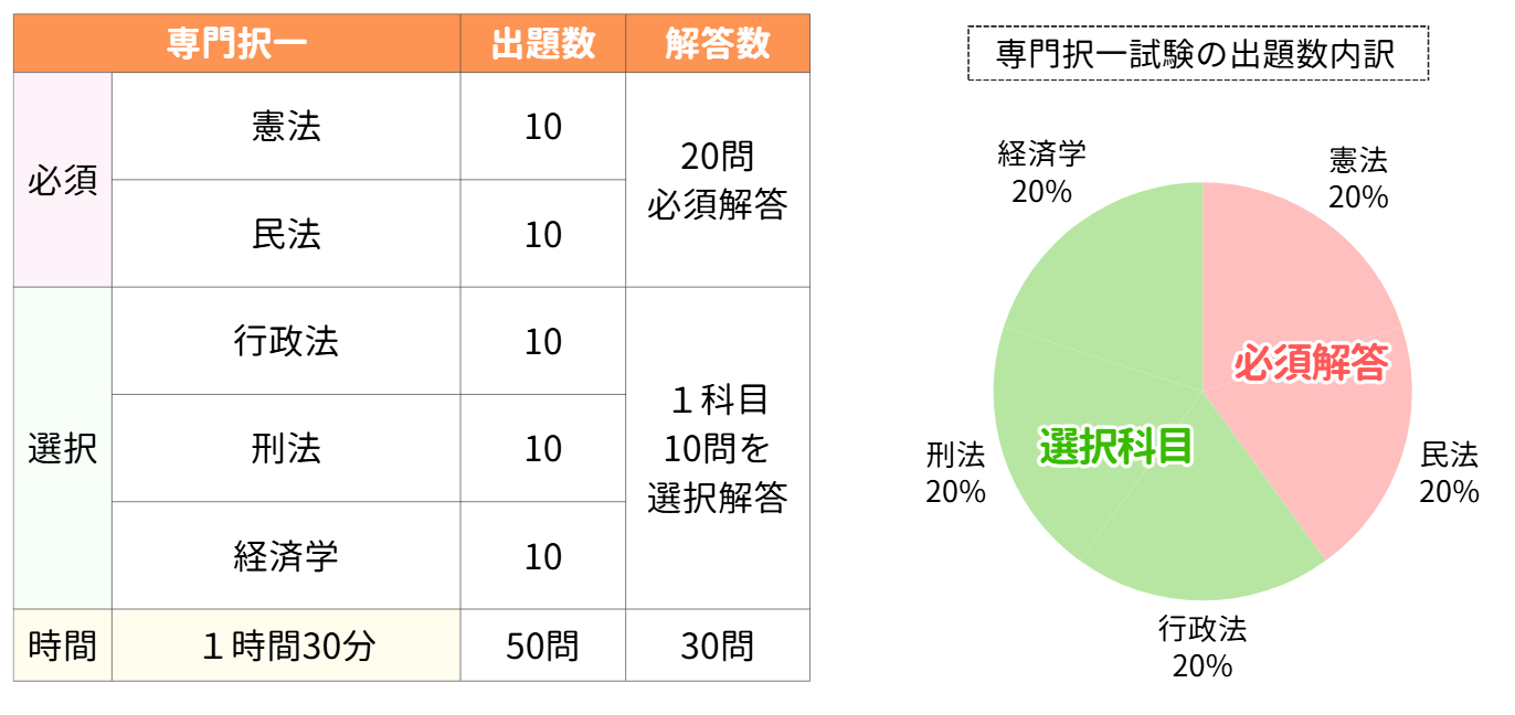 裁判所事務官の専門試験