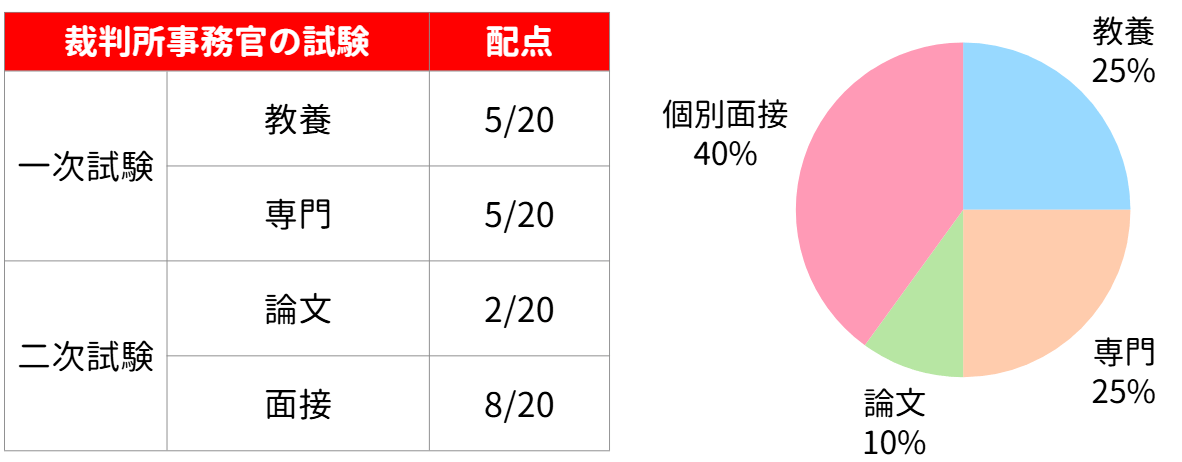 裁判所事務官の試験配点