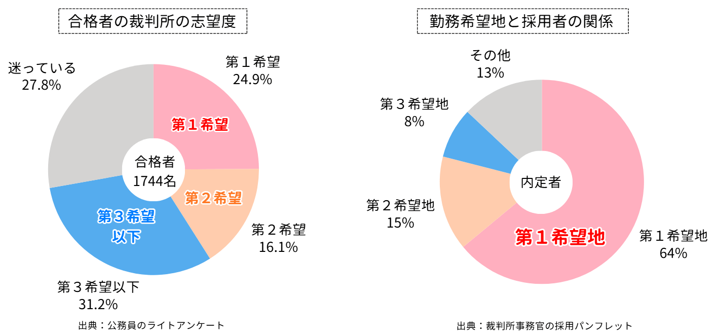 裁判所事務官の希望勤務地と採用者の関係