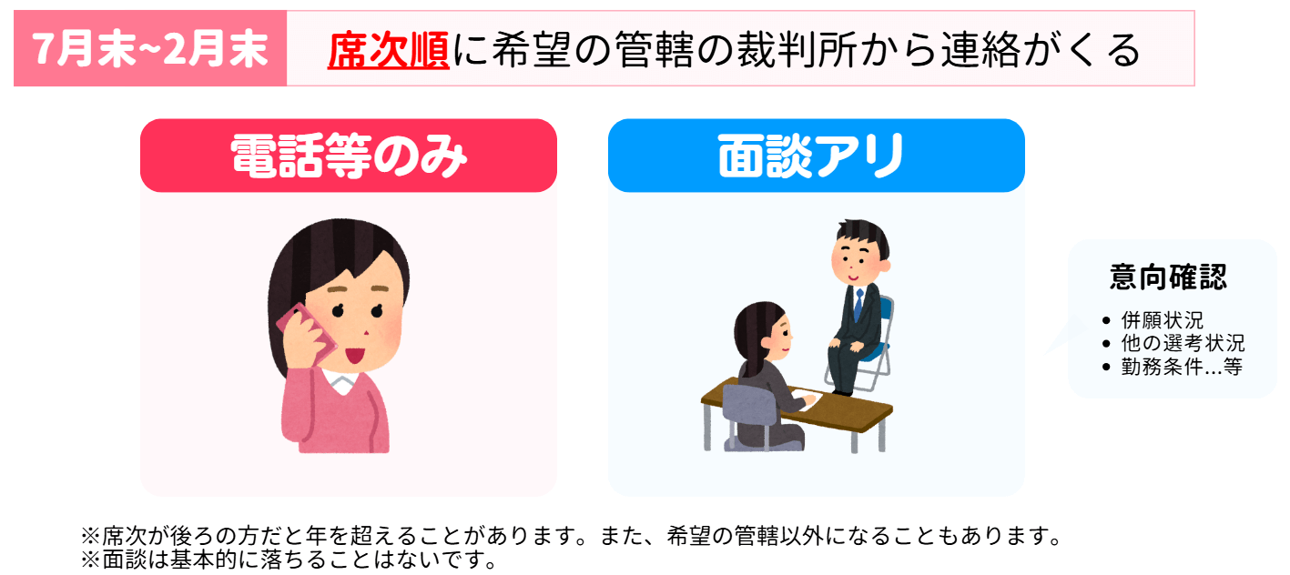 裁判所事務官の採用面談(意向照会)