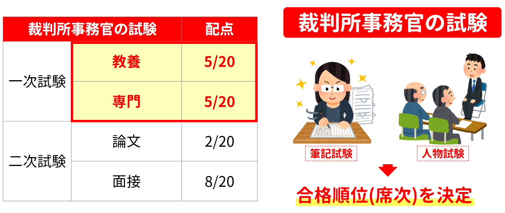 裁判所事務官は筆記試験で点を稼ぐ
