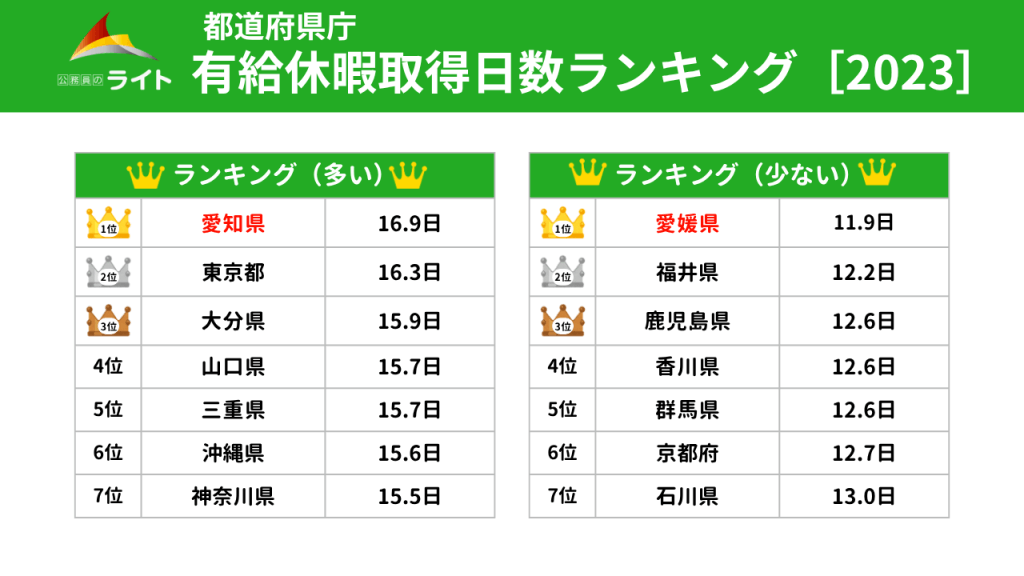 都道府県庁の有給休暇取得日数ランキング