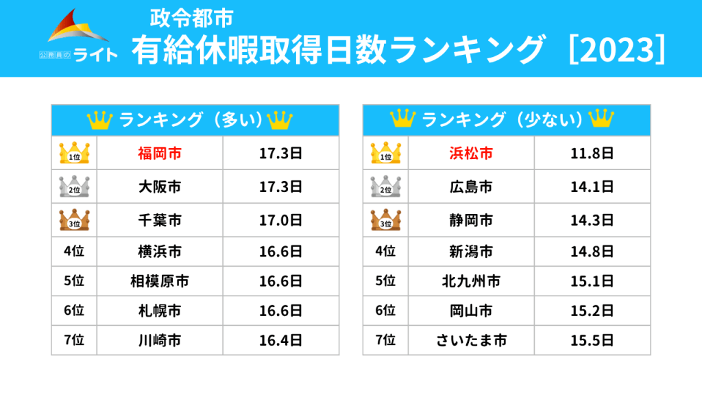 政令都市の有給休暇取得日数ランキング