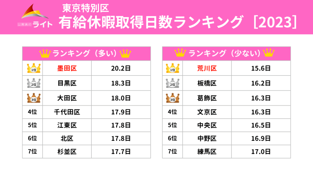 東京特別区の有給休暇取得日数ランキング