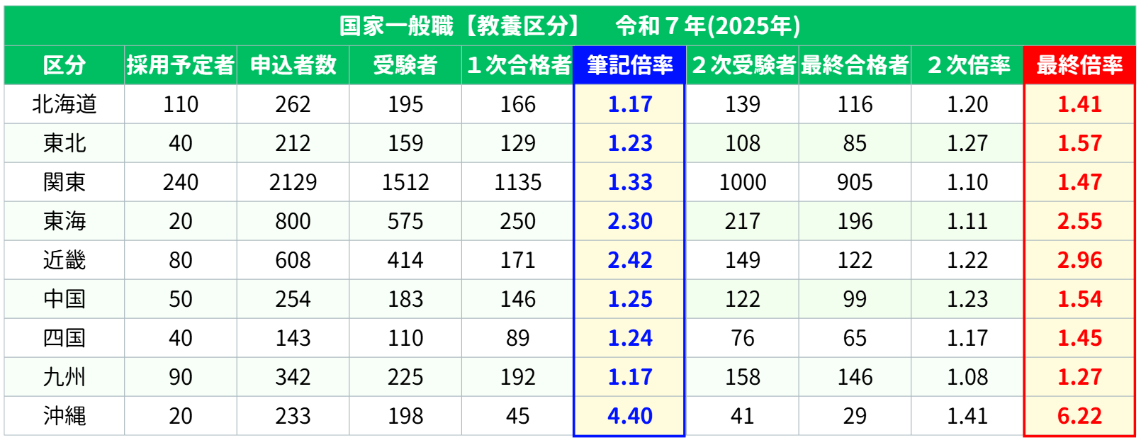 国家一般職の教養区分の倍率